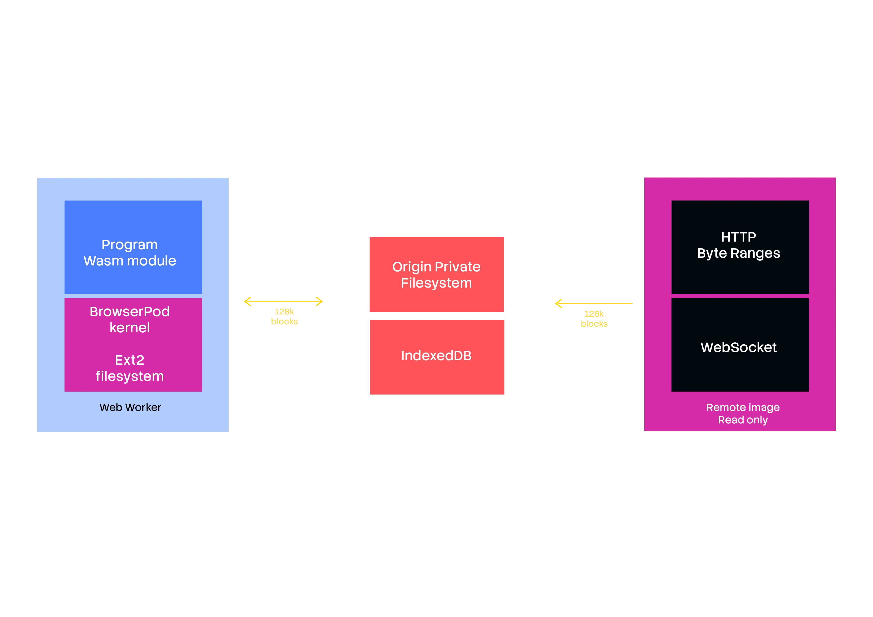 BrowserPod disk architecture